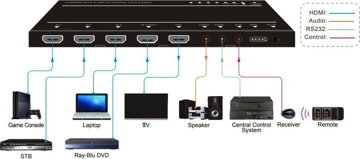 Produktbild Vivolink HDMI switcher 4x1, 4K@60Hz ARC