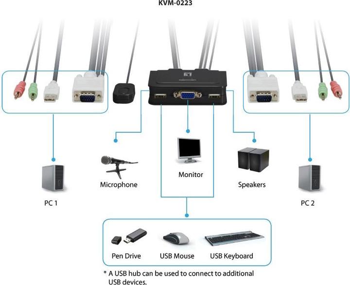 Produktbild LevelOne KVM-0223, 2-Port KVM Switch, VGA, Audio, USB