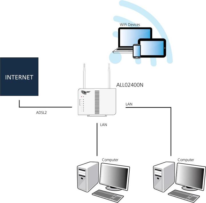 Immagine prodotto Allnet ALL-WR02400N