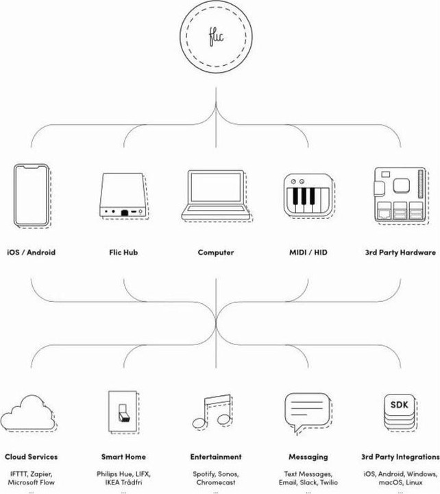 Produktbild Flic 2 Bluetooth Smart Button Double Pack