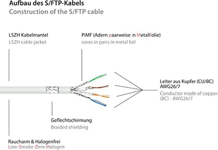 Produktbild Good Connections RJ45 Patchkabel mitCat.7 Rohkabel und Rastnasenschutz (RNS®), S/FTP, PiMF, halogenfrei, 600MHz, O... (S/FTP, CAT7, 90 m)