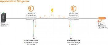 Actual product image Zyxel SURGEPRO 1G Ethernet PoE++ surge protection