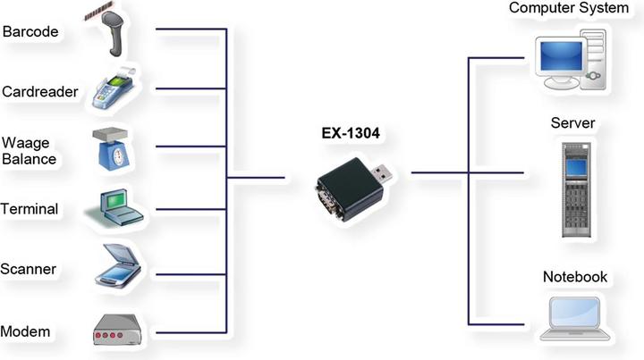 Immagine prodotto Exsys Da USB 2.0 a