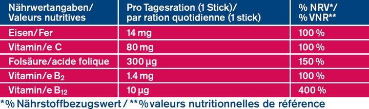 Nährwerte und Zutaten Tetesept Eisen + B12 Direktstick (20 Stück, Pulver, 67 g)