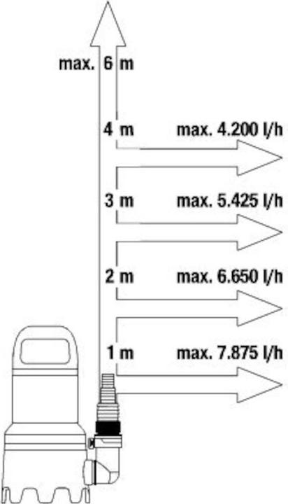 Produktbild Gardena Schmutzwasser Tauchpumpe 9000 (Schmutzwasserpumpe)