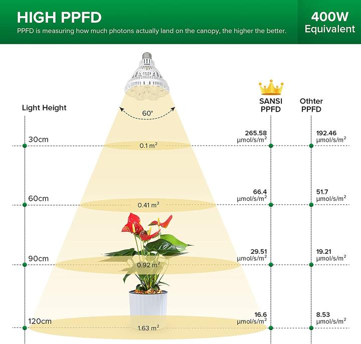 Actual product image Sansi Grow Light (LED, 220 V)