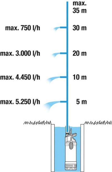 Produktbild Gardena Tauch-Druckpumpe 5900/4 (Gartenpumpe)
