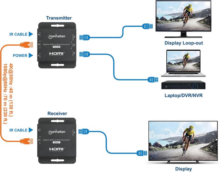 Produktbild Manhattan 4K@30Hz HDMI over Ethernet Extender Set