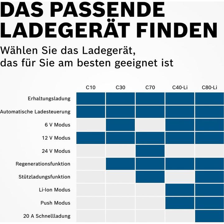 Actual product image Bosch Automotive C40-LI charger (5 A)