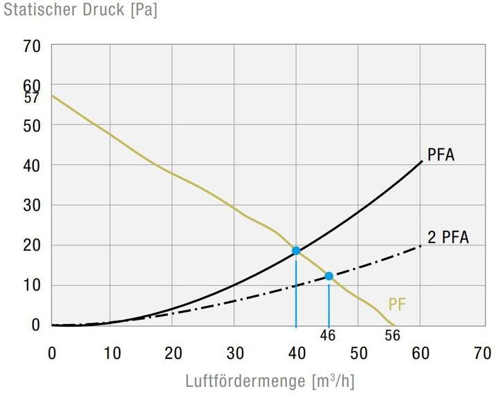 Produktbild Pfannenberg Filterlüfter PF 22.000 230V AC