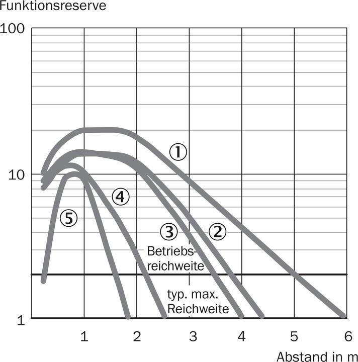 Image du produit Sick GL6-P4212 Barrières photoélectriques miniatures, GL6-P4212,Inhal GL6P4212 (6 m)