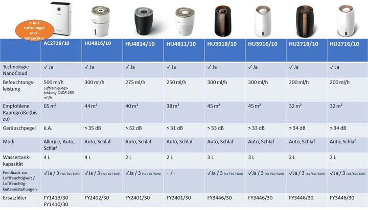 Produktbild Philips 2000 series HU2716/10 (32 m²)