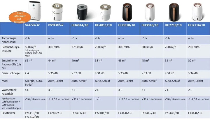 Actual product image Philips 2000 series HU2716/10 (32 m²)