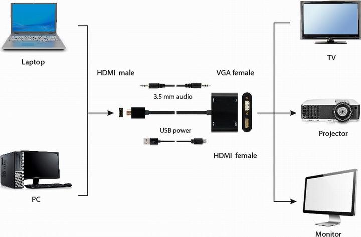 Immagine prodotto Gembird Da HDMI maschio a HDMI femmina + VGA f (HDMI, VGA, 210 cm)