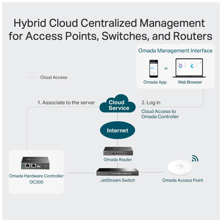 Immagine prodotto TP-Link Omada OC200 Cloud Controller (Accessori di rete)