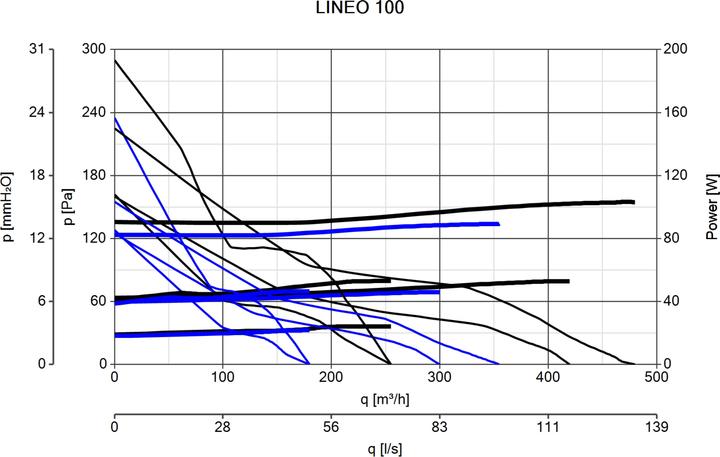 Produktbild Vortice Lineo 100