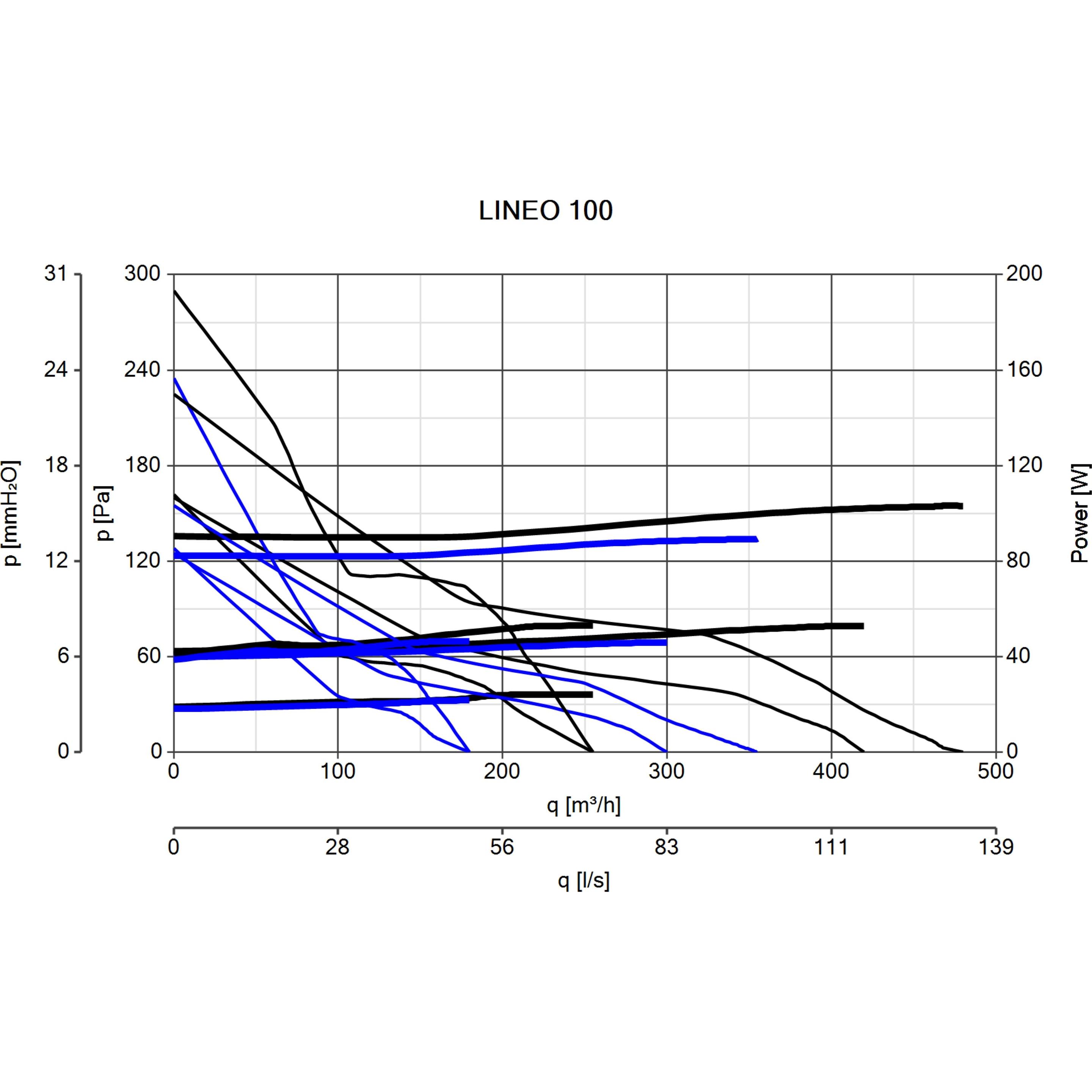 Thumbnail - Vortice, Belüftungsventilator, Lineo 100