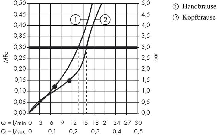 Image du produit hansgrohe HG Showerp RAINDANCE Sel E 300 2jet ST DN 15 chrome