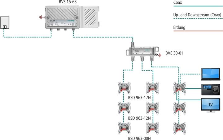 Produktbild Axing Hausanschlussverstärker BVS 15-68 mit Rückkanal 38dB 1006 Mhz