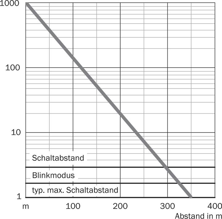 Produktbild Sick WS/WE45-P250