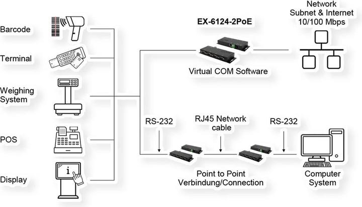 Produktbild Exsys Serial Device Server 4x RS232/422/485