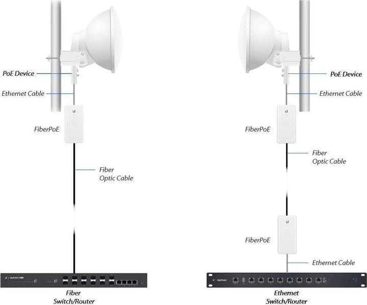 Produktbild Ubiquiti Outdoor Medienkonverter F-POE-G2 (Media Konverter)