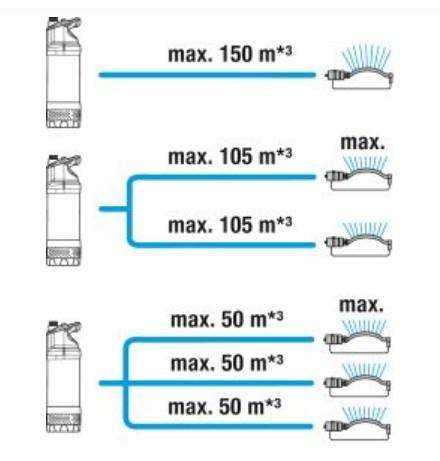 Actual product image Gardena Submersible pressure pump 5900/4 Inox Automatic (Garden pump, Domestic water pump)