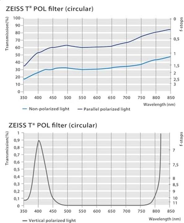 Produktbild Zeiss Zirkular (62 mm, Polarisationsfilter)