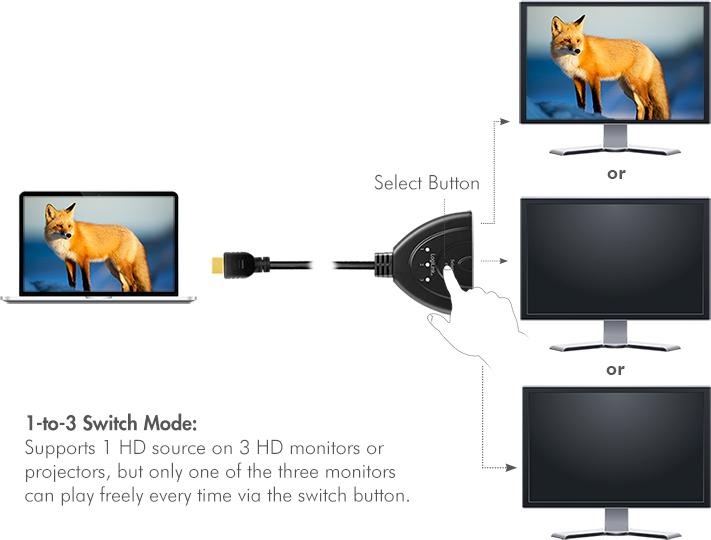 Produktbild LogiLink HD0040 HDMI Splitter 1x3/3x1-Port, 4K/30 Hz, CEC,bidirect, pigtail