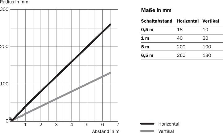 Produktbild Sick Hybrid-Lichtschranke (6.50 m)
