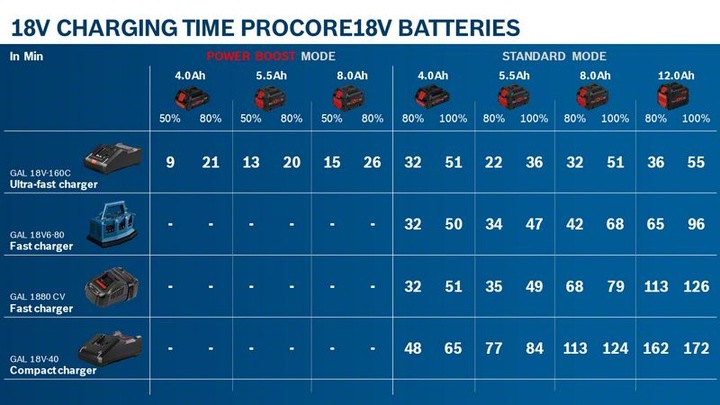 Productafbeelding Bosch Professional Batterij en lader (18 V)