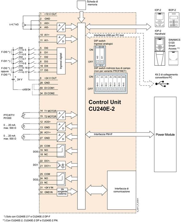 Immagine prodotto Siemens Controllo