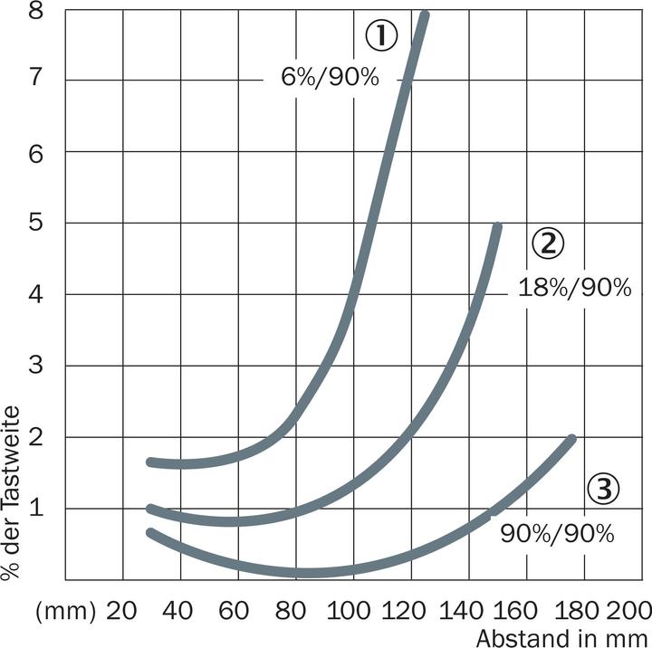 Actual product image Sick Diffuse reflection light scanner WTB12-3P2441