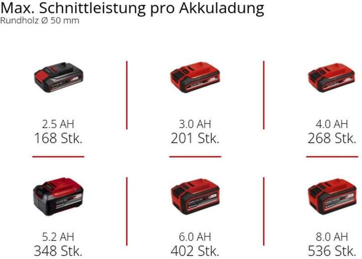 Immagine prodotto Einhell PROFESSIONAL Akku-Astkettensäge GP-PS 18/20 Li BL-Solo 4600080 (Sega a catena a batteria)