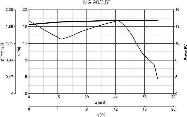 Produktbild Vortice Punto MG