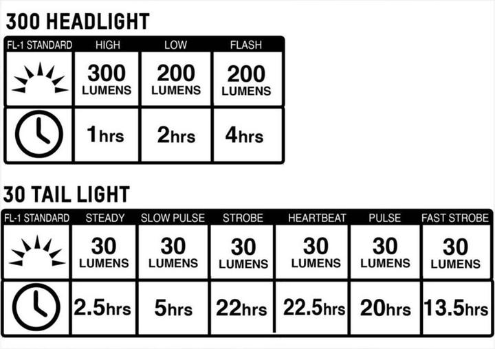 Image du produit Blackburn 300 Jeu de feux avant + 30 Jeu de feux arrière : noir (300 lm, 30 lm)