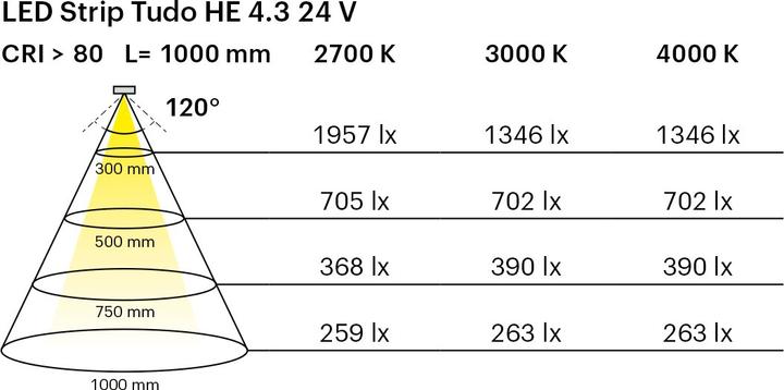 Immagine prodotto L&S Nastri LED Tudo HE 4,3 / 24 V (Bianco caldo, 500 cm, Interno)