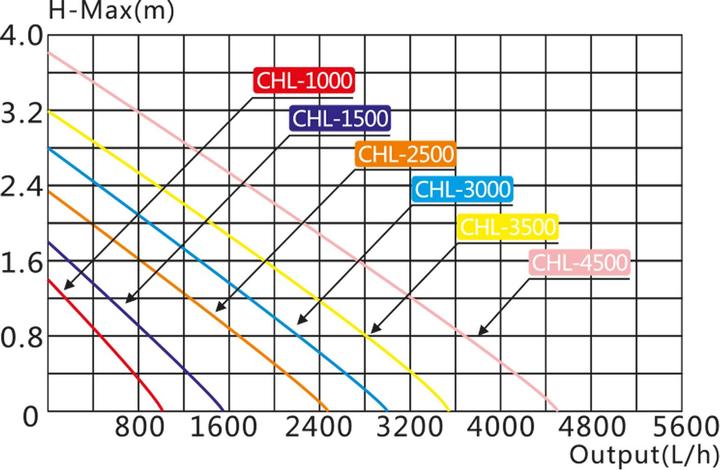 Immagine prodotto SunSun CHL-2500