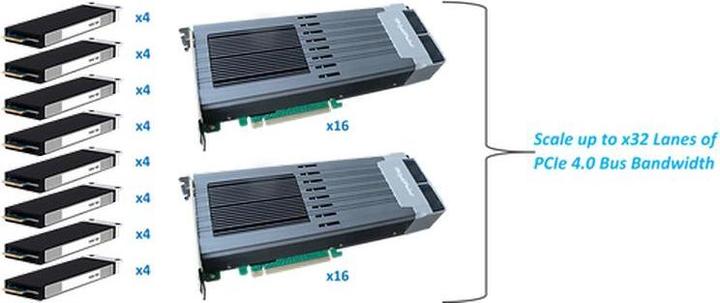 Immagine prodotto HighPoint Scheda bus host SSD7749E