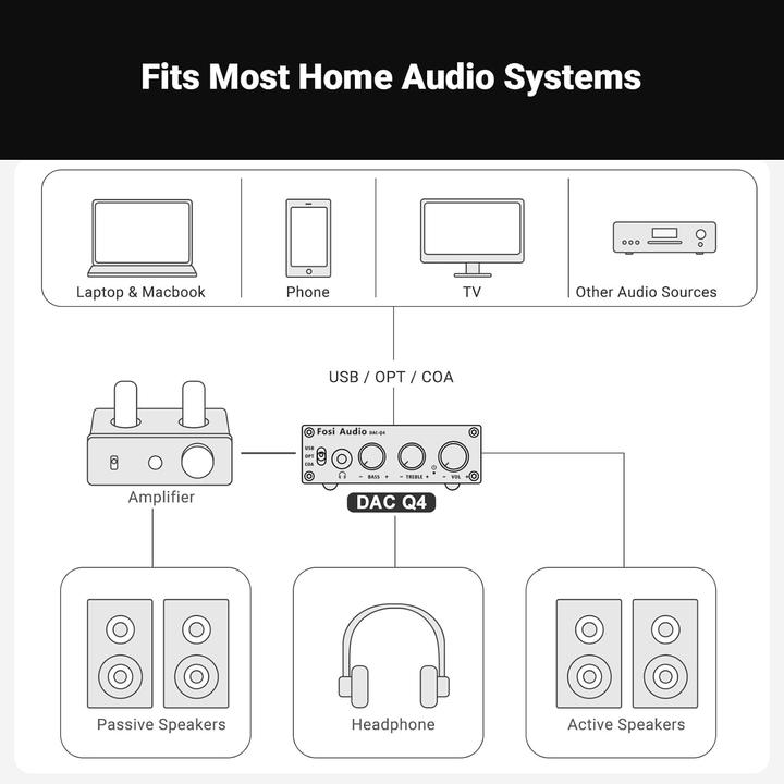 Image du produit Fosi Audio Q4, 24-Bit/192 kHz DAC und Kopfhörerverstärker