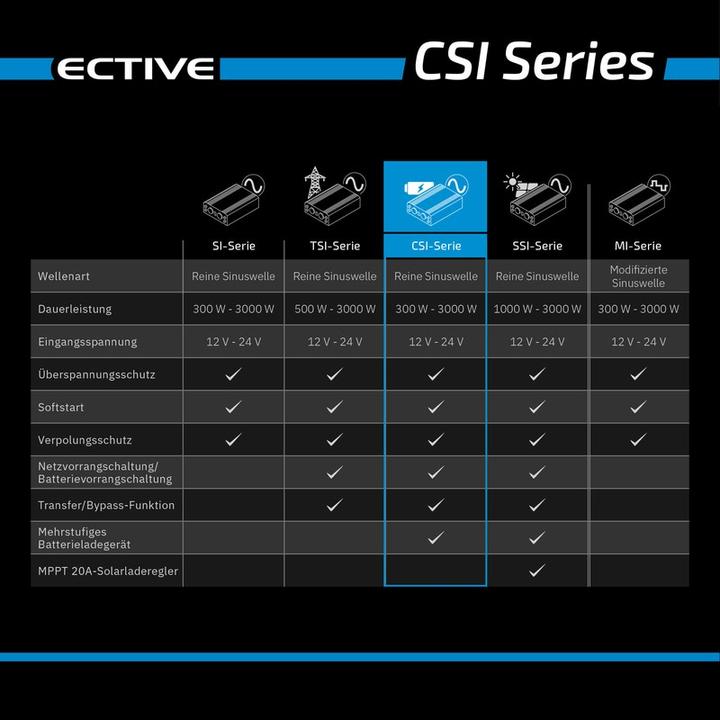 Actual product image Ective CSI 20 Sine wave inverter 2000W 24V