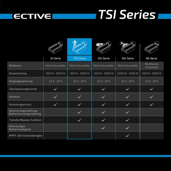 Actual product image Ective TSI 5 500W/12V sine wave inverter with NVS and UPS function