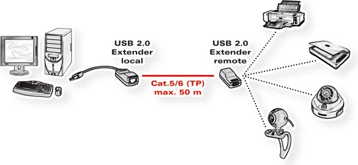Actual product image Roline USB 2.0 Extender via TP. (USB 2.0)