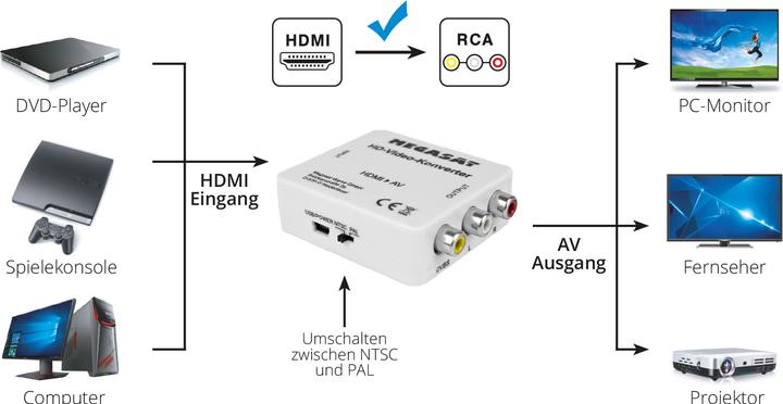 Produktbild Megasat AV Konverter HD-Video-Konverter (HDMI zu AV) (HDMI
