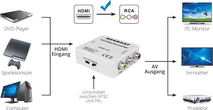 Immagine prodotto Megasat Convertitore AV Convertitore video HD (da HDMI ad AV) (HDMI