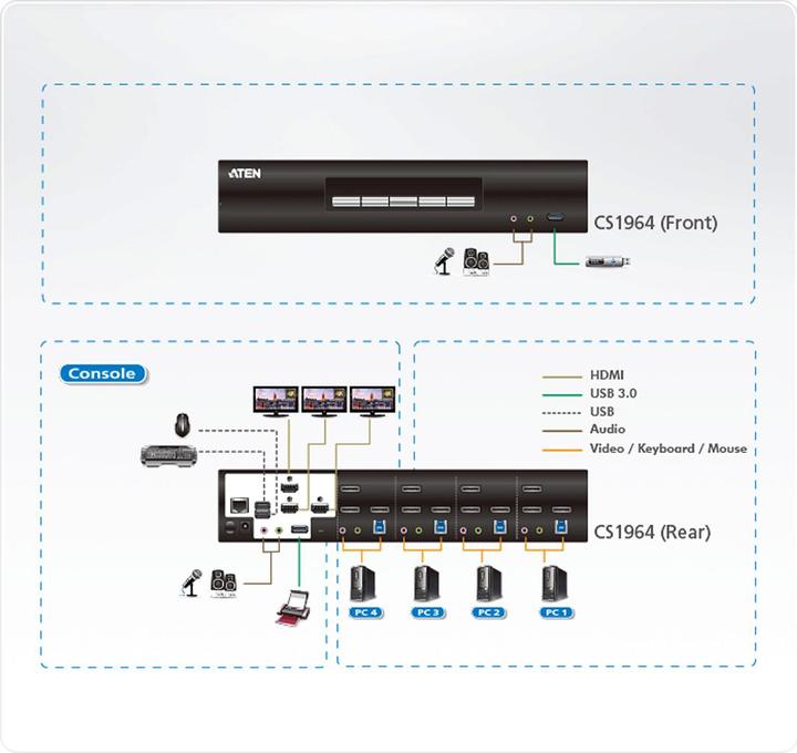 Produktbild Aten CS1964 KVMP-Switch 4-fach, DisplayPort für 3 Displays 4K, USB 3.0, Audio