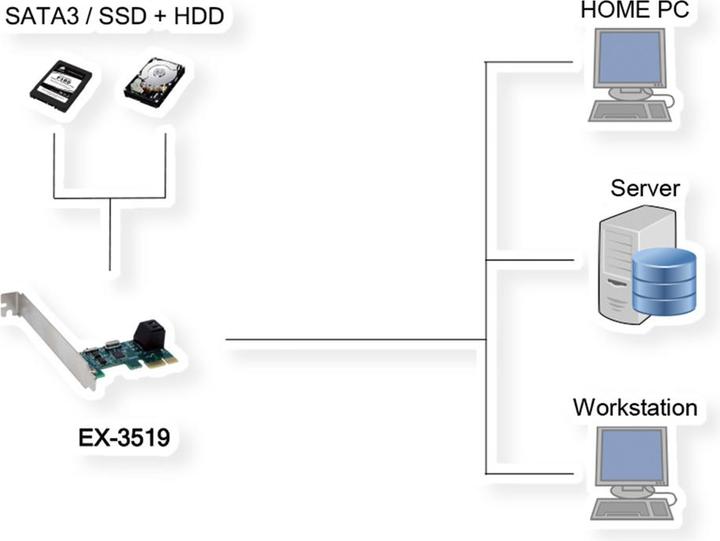 Immagine prodotto Exsys Controller SATA EX-3519 per 2 unità HDD e SSD