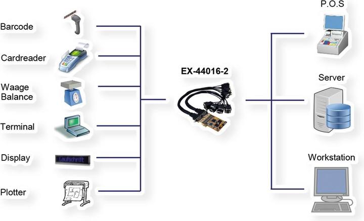 Image du produit Exsys Carte série RS-232 16S PCIe avec câble Octopus (SystemBase Chip-Set)