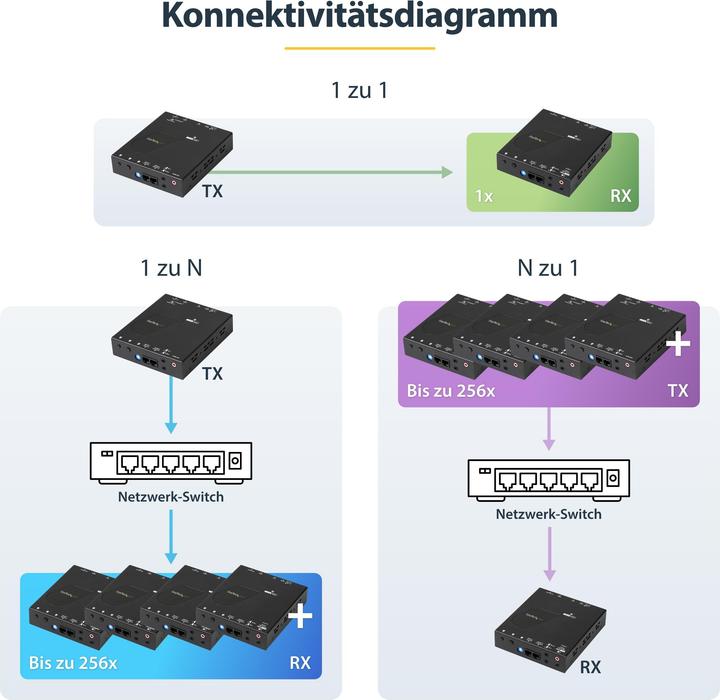 Actual product image StarTech HDMI over IP Extender Set