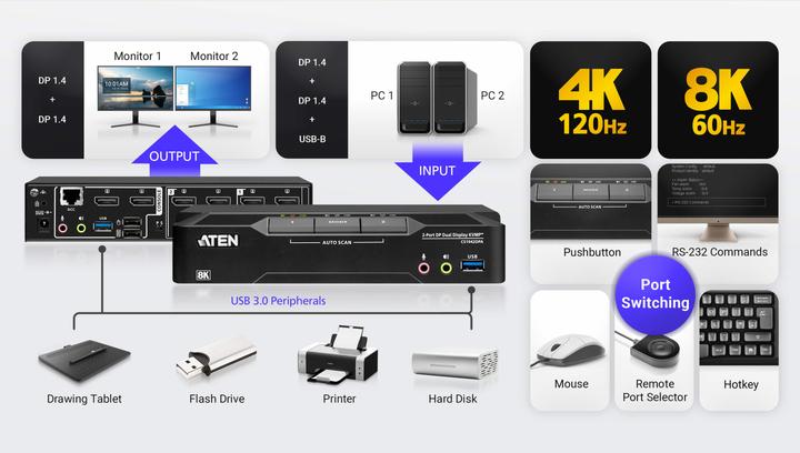 Actual product image Aten CS1942DPA KVMP-Switch 2-fach Dual-Display, DisplayPort, USB 3.0, 8K